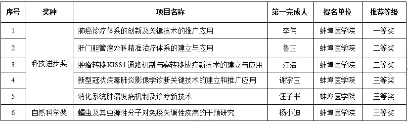 蚌埠新視介 一等獎