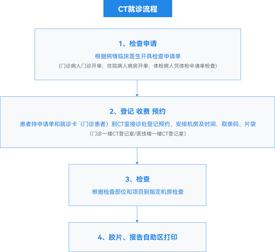 CT就診流程